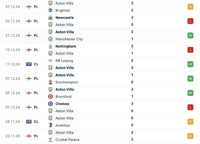 Phong độ thi đấu Aston Villa